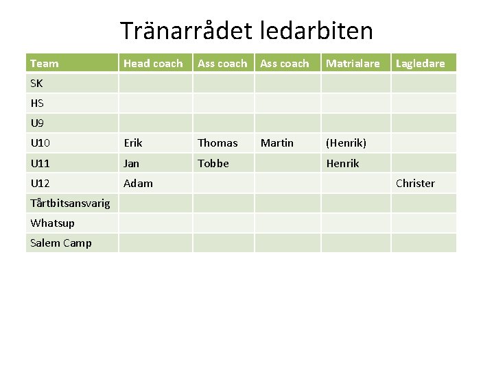 Tränarrådet ledarbiten Team Head coach Ass coach Matrialare U 10 Erik Thomas Martin (Henrik)