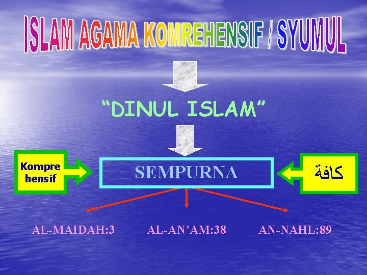 “DINUL ISLAM” Kompre hensif AL-MAIDAH: 3 SEMPURNA AL-AN’AM: 38 ﻛﺎﻓﺔ AN-NAHL: 89 