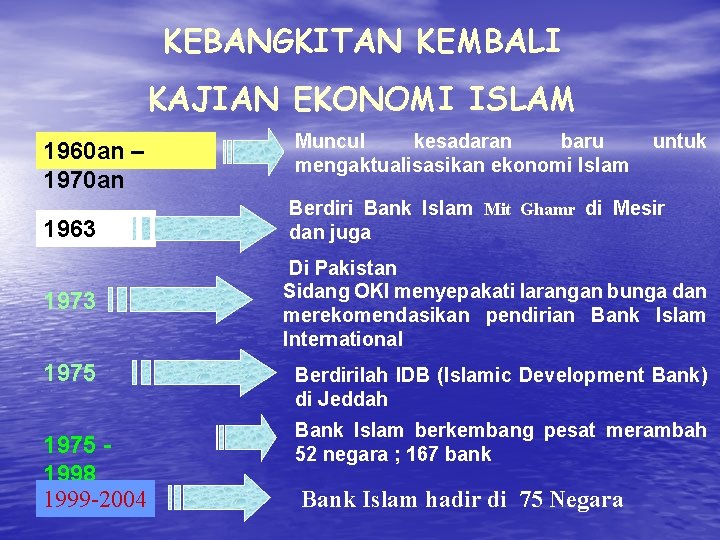 KEBANGKITAN KEMBALI KAJIAN EKONOMI ISLAM 1960 an – 1970 an Muncul kesadaran baru mengaktualisasikan