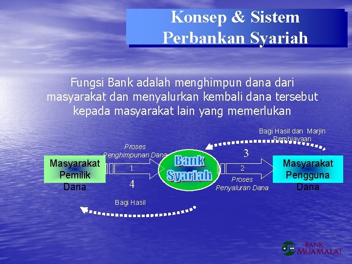 Konsep & Sistem Perbankan Syariah Fungsi Bank adalah menghimpun dana dari masyarakat dan menyalurkan