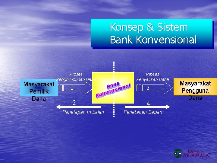 Konsep & Sistem Bank Konvensional Masyarakat Pemilik Dana Proses Penghimpunan Dana Proses Penyaluran Dana