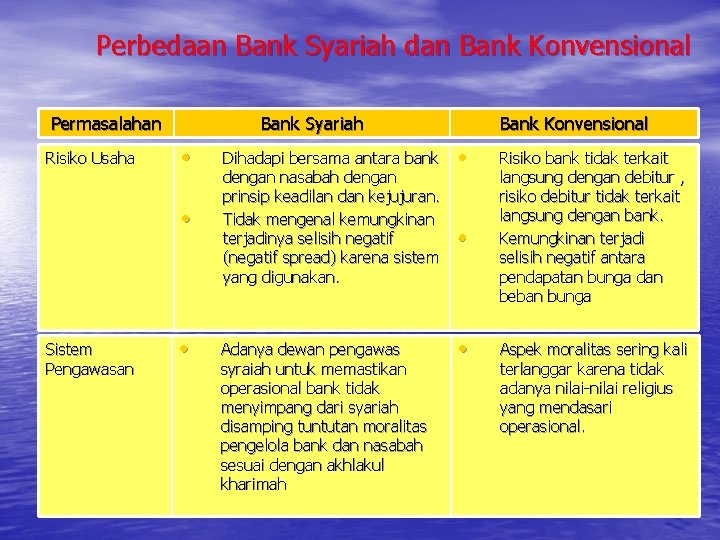 Perbedaan Bank Syariah dan Bank Konvensional Permasalahan Risiko Usaha Bank Syariah • • Sistem