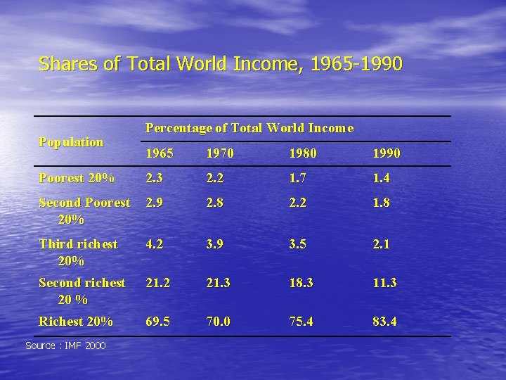 Shares of Total World Income, 1965 -1990 Population Percentage of Total World Income 1965