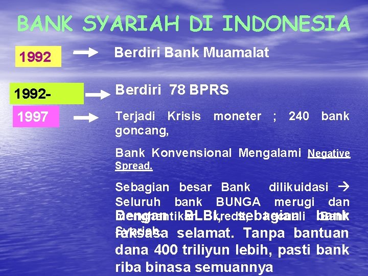 BANK SYARIAH DI INDONESIA 19921997 Berdiri Bank Muamalat Berdiri 78 BPRS Terjadi Krisis moneter