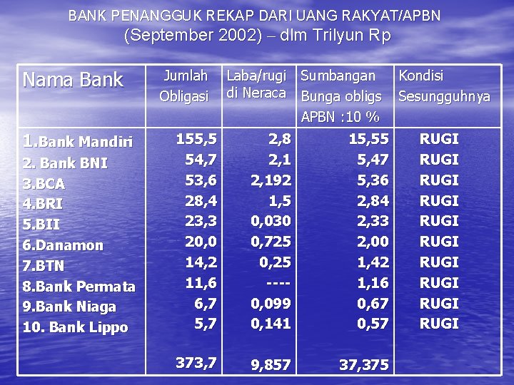 BANK PENANGGUK REKAP DARI UANG RAKYAT/APBN (September 2002) – dlm Trilyun Rp Nama Bank