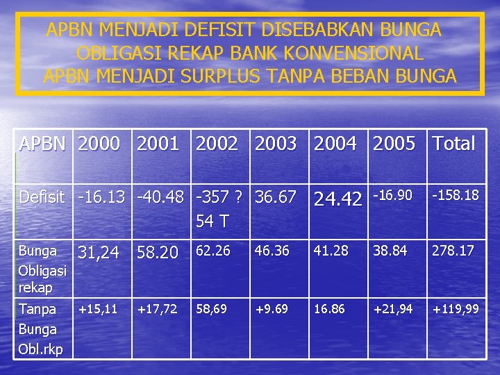 APBN MENJADI DEFISIT DISEBABKAN BUNGA OBLIGASI REKAP BANK KONVENSIONAL APBN MENJADI SURPLUS TANPA BEBAN