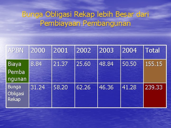 Bunga Obligasi Rekap lebih Besar dari Pembiayaan Pembangunan APBN 2000 2001 2002 2003 2004