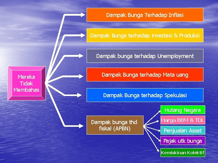 Dampak Bunga Terhadap Inflasi Dampak Bunga terhadap investasi & Produksi Dampak bunga terhadap Unemployment