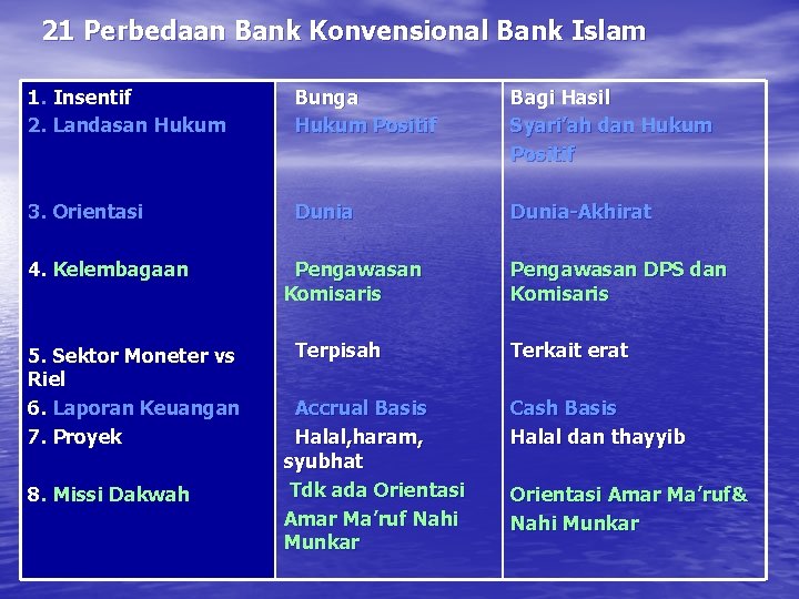 21 Perbedaan Bank Konvensional Bank Islam 1. Insentif 2. Landasan Hukum Bunga Hukum Positif