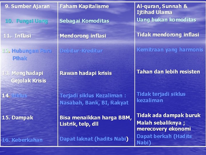 9. Sumber Ajaran Faham Kapitalisme 10. Fungsi Uang Sebagai Komoditas Al-quran, Sunnah & Ijtihad