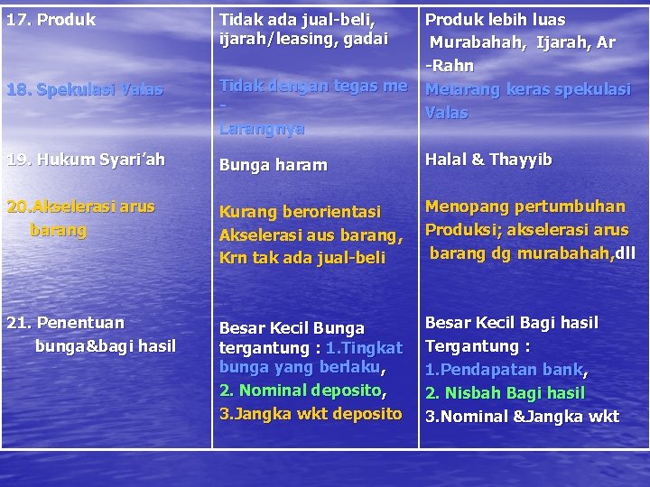 17. Produk Tidak ada jual-beli, ijarah/leasing, gadai Produk lebih luas Murabahah, Ijarah, Ar -Rahn