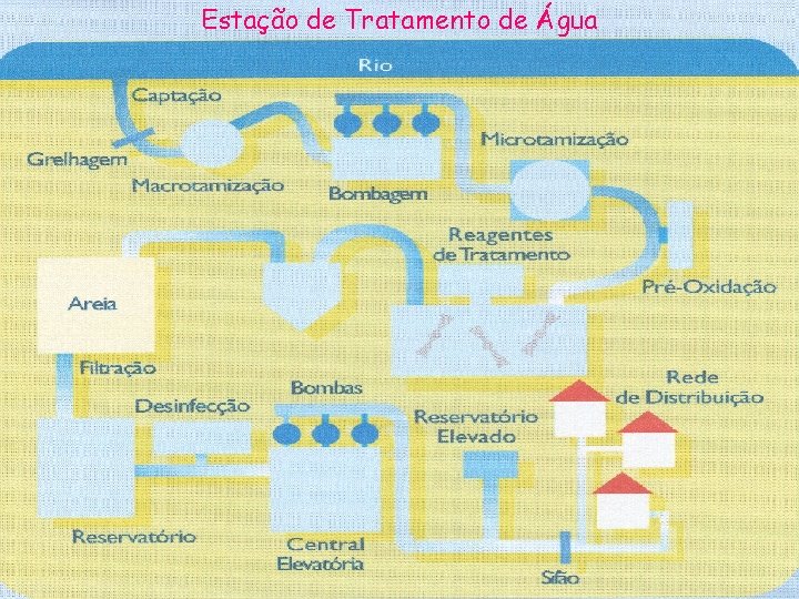 Estação de Tratamento de Água 