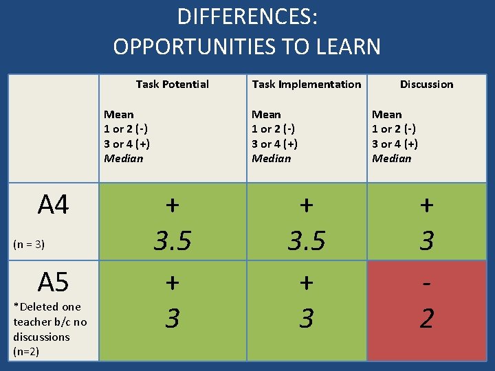 DIFFERENCES: OPPORTUNITIES TO LEARN Task Potential Mean 1 or 2 (-) 3 or 4