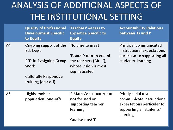 ANALYSIS OF ADDITIONAL ASPECTS OF THE INSTITUTIONAL SETTING Quality of Professional Teachers’ Access to
