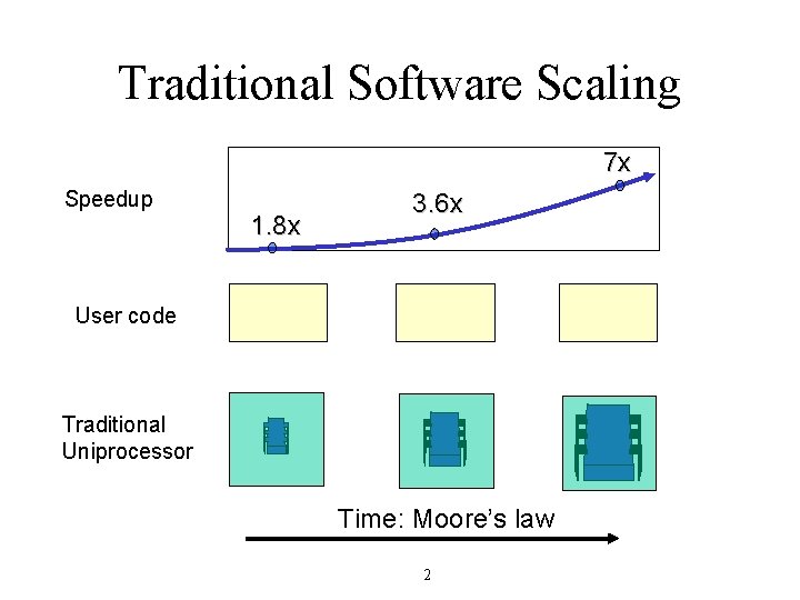 Traditional Software Scaling 7 x Speedup 1. 8 x 3. 6 x User code