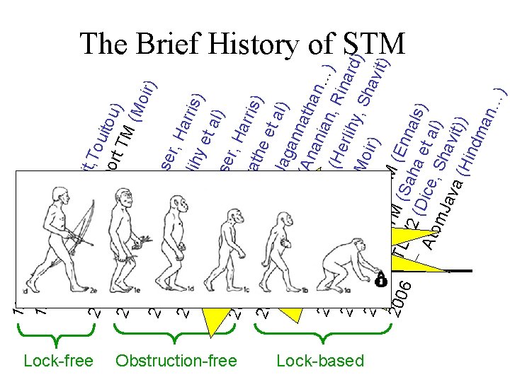 Lock-free Obstruction-free 200 5 200 6 200 4 4 200 3 200 199 4