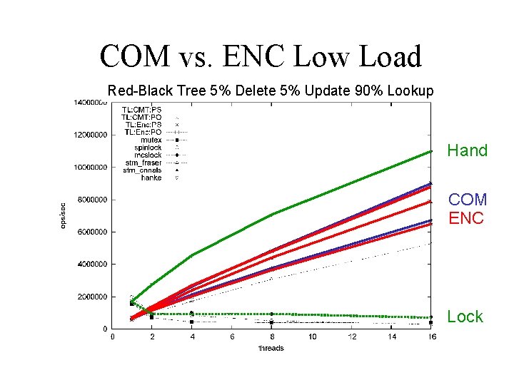 COM vs. ENC Low Load Red-Black Tree 5% Delete 5% Update 90% Lookup Hand