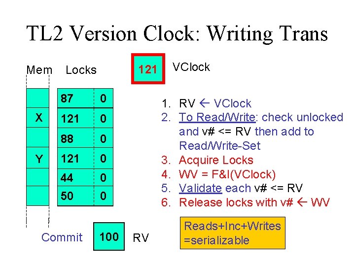 TL 2 Version Clock: Writing Trans Mem X X Y Y 121 120 100