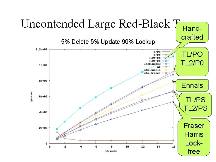 Uncontended Large Red-Black Tree Hand 5% Delete 5% Update 90% Lookup crafted TL/PO TL