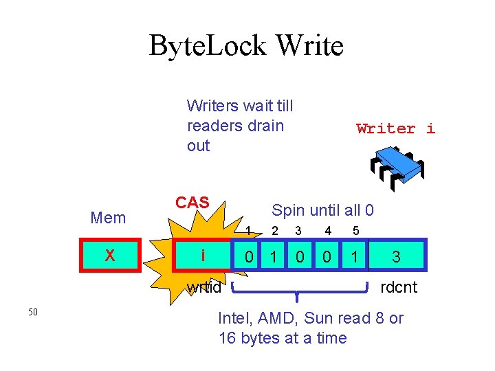 Byte. Lock Writers wait till readers drain out Mem X CAS Spin until all