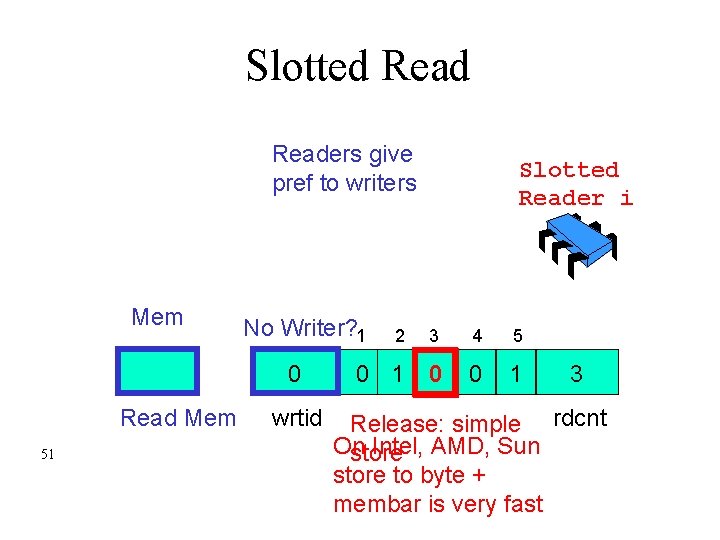 Slotted Readers give pref to writers Mem No Writer? 1 0 Read Mem 51
