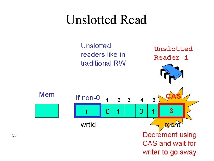 Unslotted Read Unslotted readers like in traditional RW Mem If non-0 i wrtid 53
