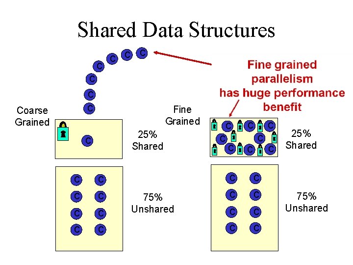 Shared Data Structures c c c Coarse Grained c The reason we get only
