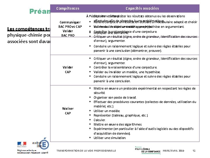 Compétences Capacités associées Préambule commun (CAP et BAC PRO) : Émettre des conjectures, des