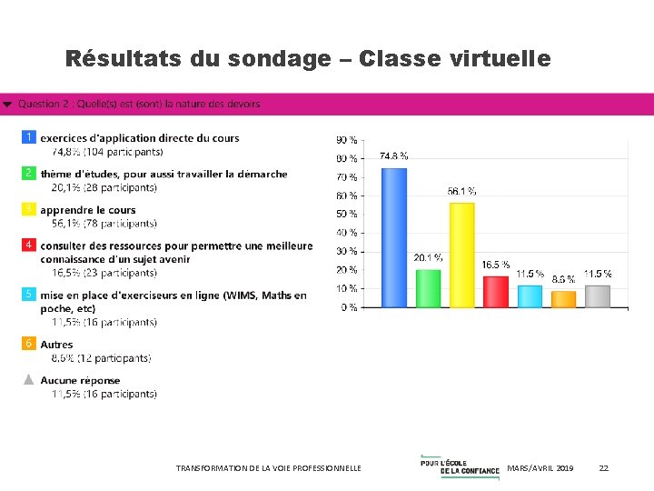 Résultats du sondage – Classe virtuelle TRANSFORMATION DE LA VOIE PROFESSIONNELLE MARS/AVRIL 2019 22