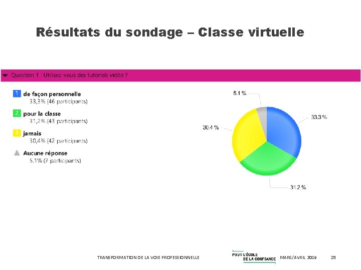 Résultats du sondage – Classe virtuelle TRANSFORMATION DE LA VOIE PROFESSIONNELLE MARS/AVRIL 2019 29