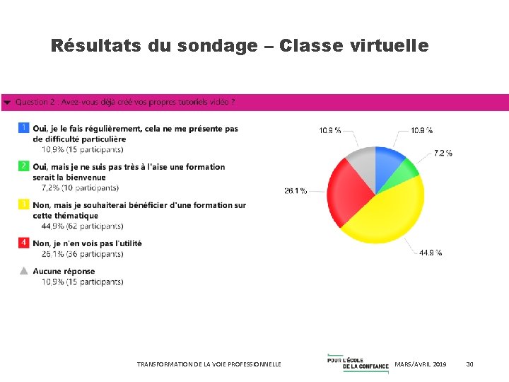 Résultats du sondage – Classe virtuelle TRANSFORMATION DE LA VOIE PROFESSIONNELLE MARS/AVRIL 2019 30
