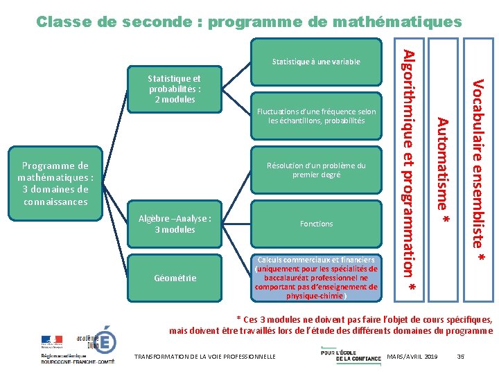 Classe de seconde : programme de mathématiques Programme de mathématiques : 3 domaines de