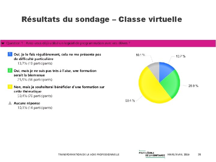 Résultats du sondage – Classe virtuelle TRANSFORMATION DE LA VOIE PROFESSIONNELLE MARS/AVRIL 2019 39