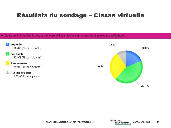 Résultats du sondage – Classe virtuelle TRANSFORMATION DE LA VOIE PROFESSIONNELLE MARS/AVRIL 2019 43