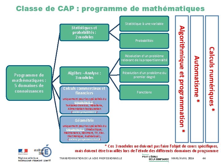 Classe de CAP : programme de mathématiques Probabilités Algèbre –Analyse : 3 modules Résolution