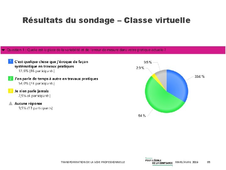 Résultats du sondage – Classe virtuelle TRANSFORMATION DE LA VOIE PROFESSIONNELLE MARS/AVRIL 2019 59