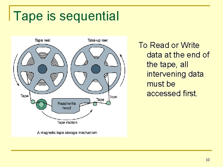 Tape is sequential To Read or Write data at the end of the tape,