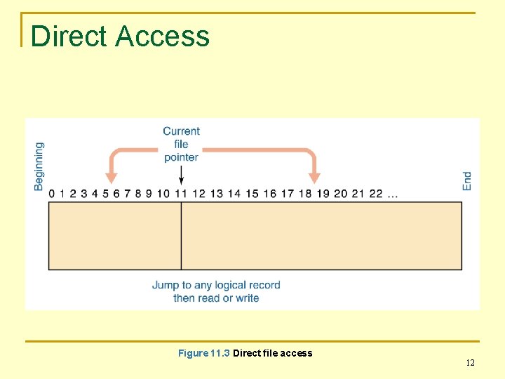 Direct Access Figure 11. 3 Direct file access 12 