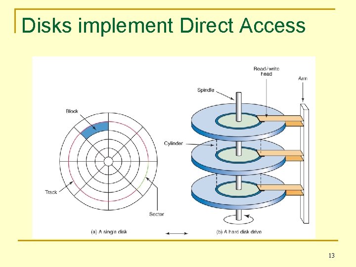 Disks implement Direct Access 13 