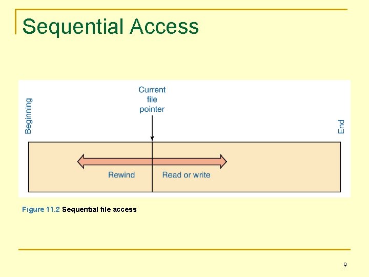 Sequential Access Figure 11. 2 Sequential file access 9 