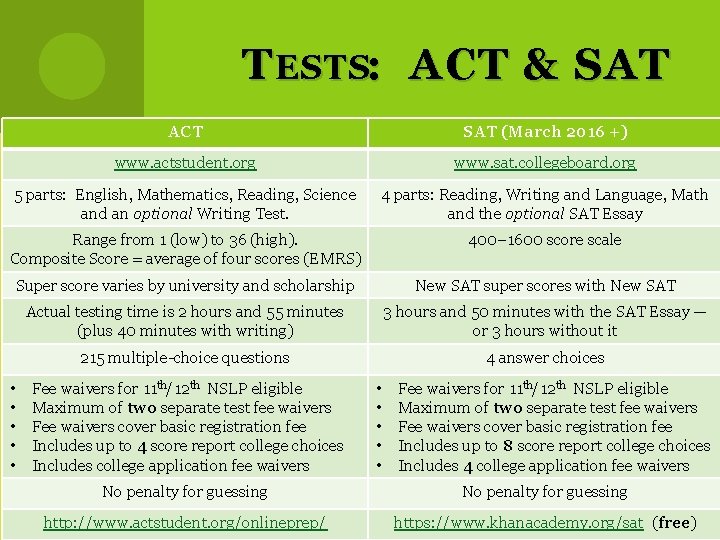 T ESTS: ACT & SAT ACT SAT (March 2016 +) www. actstudent. org www.