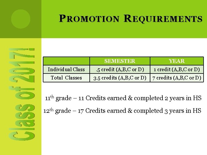 P ROMOTION R EQUIREMENTS SEMESTER YEAR Individual Class . 5 credit (A, B, C