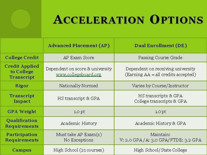 A CCELERATION O PTIONS Advanced Placement (AP) Dual Enrollment (DE) College Credit AP Exam