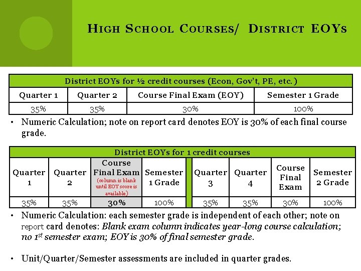 H IGH S CHOOL C OURSES/ D ISTRICT EOY S District EOYs for ½