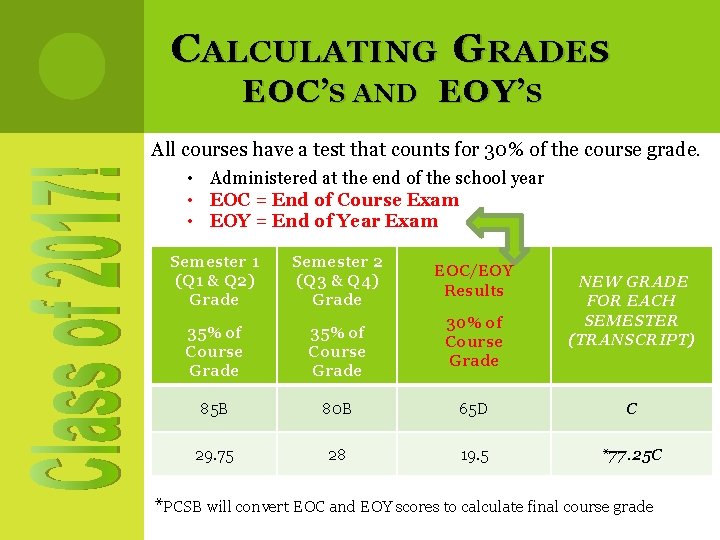 C ALCULATING G RADES EOC ’S AND EOY ’S All courses have a test