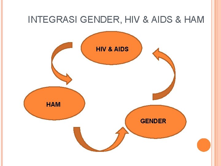 INTEGRASI GENDER, HIV & AIDS & HAM HIV & AIDS HAM GENDER 