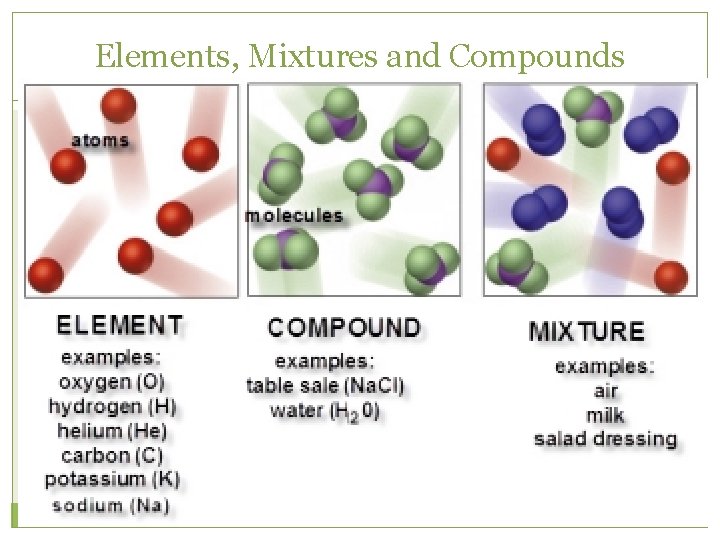 Elements, Mixtures and Compounds 