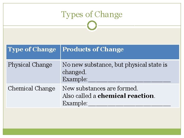Types of Change Type of Change Products of Change Physical Change No new substance,