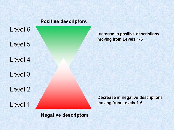Positive descriptors Level 6 Increase in positive descriptions moving from Levels 1 -6 Level