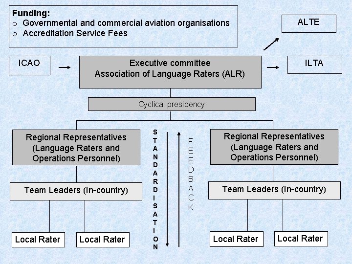 Funding: o Governmental and commercial aviation organisations o Accreditation Service Fees ICAO Executive committee